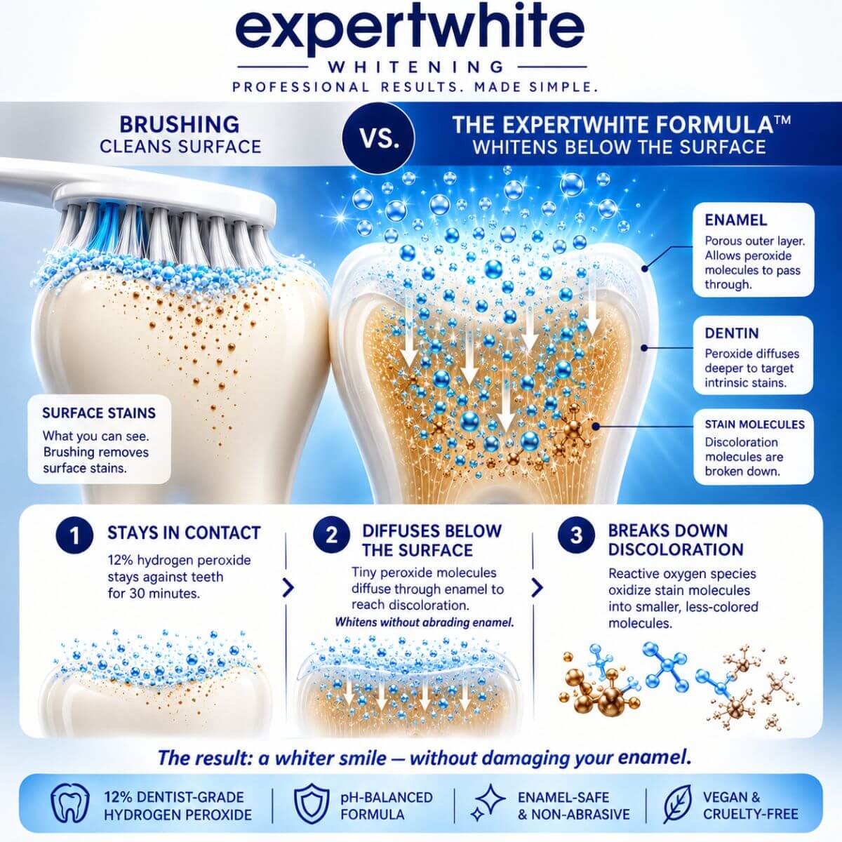 Expertwhite Teeth Whitening strips THE STRIPS™