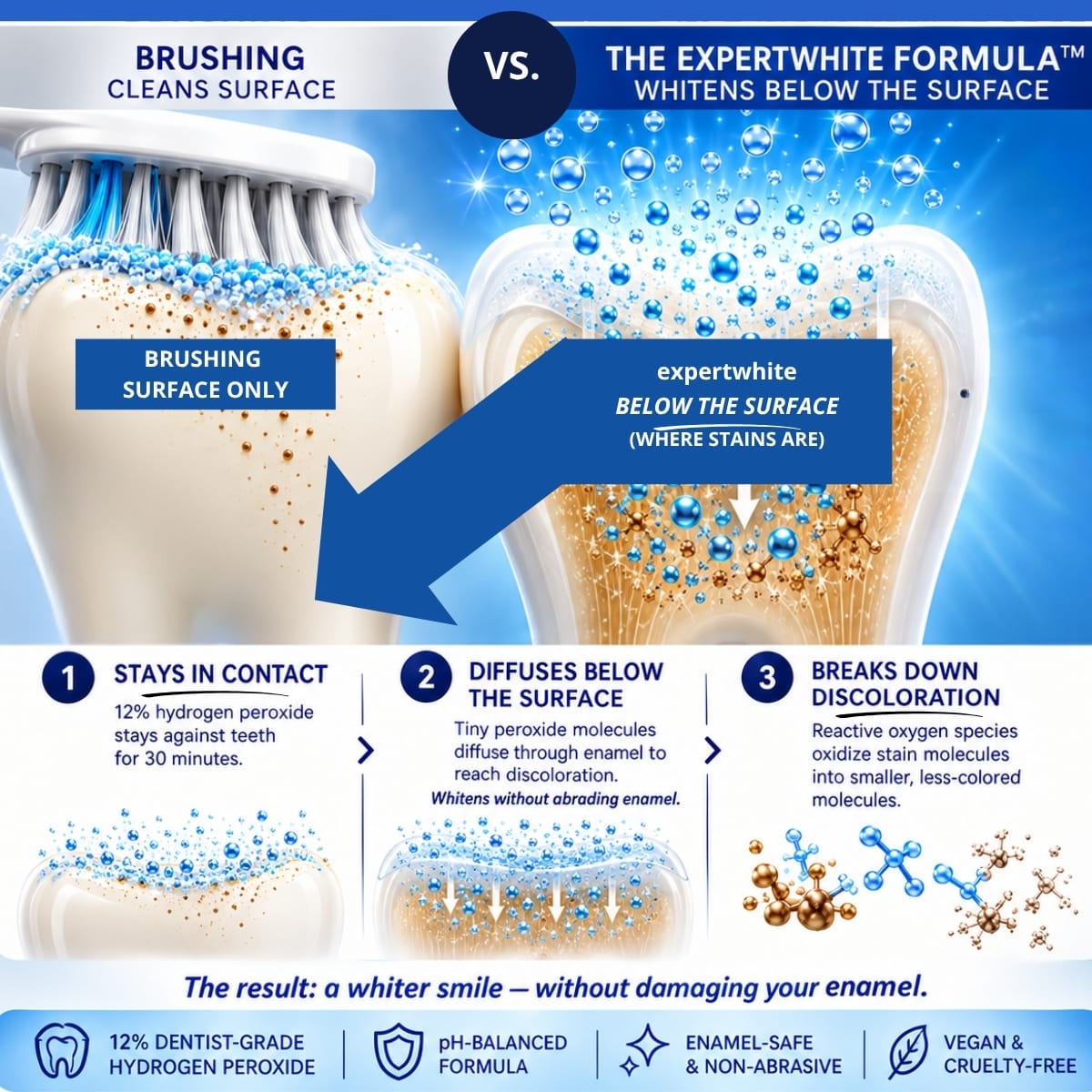 Expertwhite Teeth Whitening strips THE WONDER STRIPS™ — with Matrix Technology — for a Visibly Whiter Smile.