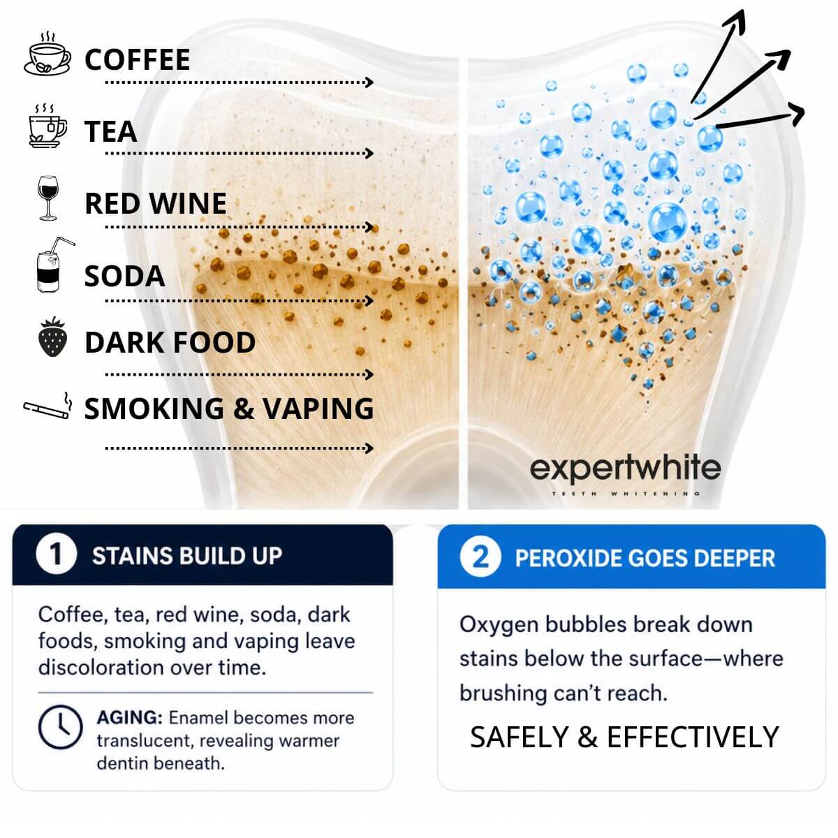 Expertwhite Teeth Whitening strips THE WONDER STRIPS™ — with Matrix Technology — for a Visibly Whiter Smile.